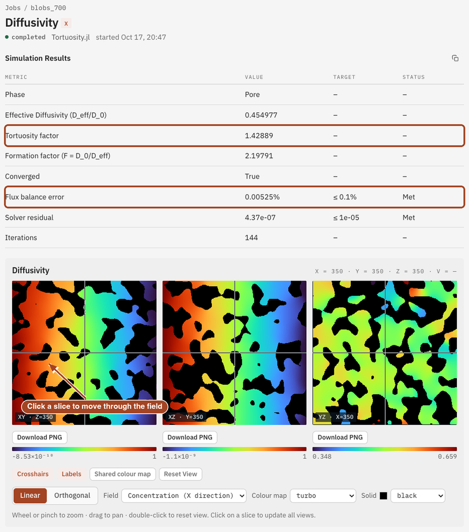 A completed Diffusivity job showing the tortuosity factor, the Simulation Results table and the concentration field on one slice.