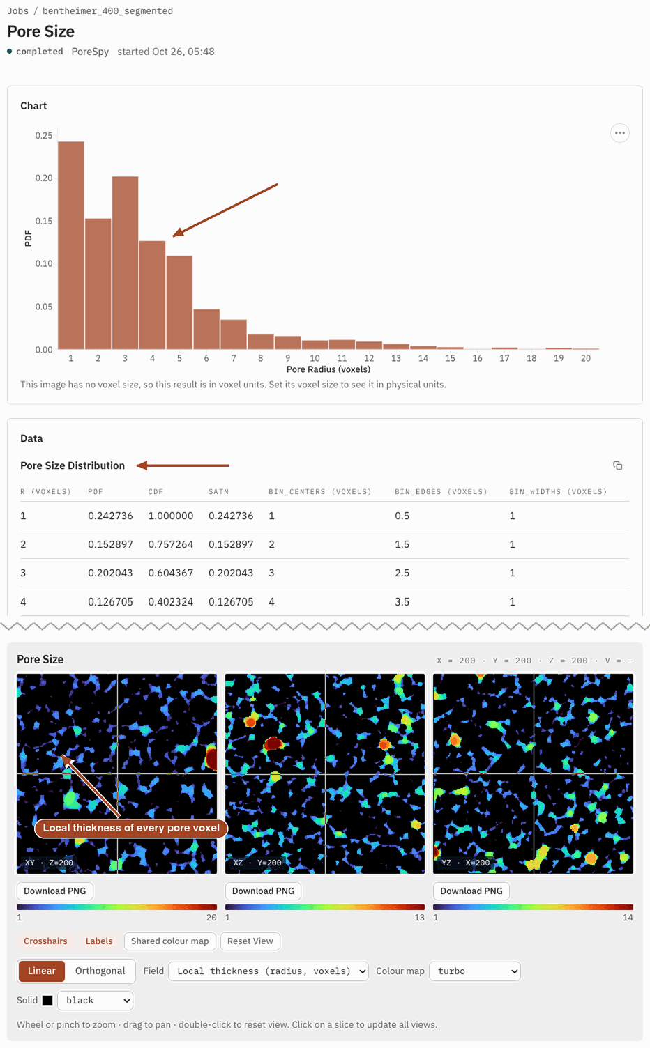 A completed Pore Size job showing the pore radius histogram, its data table and the local-thickness map on one slice.